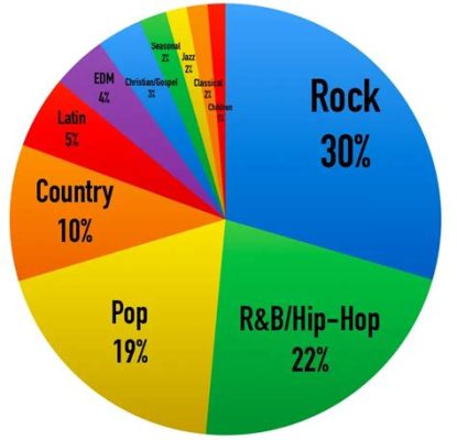 What Genre of Music Makes the Most Money: A Detailed Exploration with Multiple Perspectives